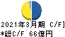 神奈川中央交通 キャッシュフロー計算書 2021年3月期 神奈川中央交通 キャッシュフロー計算書 2021年3月期
