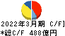 セブン銀行 キャッシュフロー計算書 2022年3月期 セブン銀行 キャッシュフロー計算書 2022年3月期