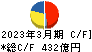 日本触媒 キャッシュフロー計算書 2023年3月期
