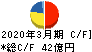 メディカルシステムネットワーク キャッシュフロー計算書 2020年3月期 メディカルシステムネットワーク キャッシュフロー計算書 2020年3月期