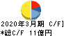 黒田精工 キャッシュフロー計算書 2020年3月期