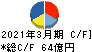 タキロンシーアイ キャッシュフロー計算書 2021年3月期