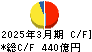南海電気鉄道 キャッシュフロー計算書 2025年3月期 南海電気鉄道 キャッシュフロー計算書 2025年3月期