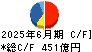 大塚商会 キャッシュフロー計算書 2025年6月期