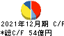 長府製作所 キャッシュフロー計算書 2021年12月期 長府製作所 キャッシュフロー計算書 2021年12月期