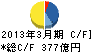 東急コミュニティー キャッシュフロー計算書 2013年3月期