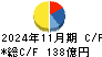 Ｕ－ＮＥＸＴ　ＨＯＬＤＩＮＧＳ キャッシュフロー計算書 2024年11月期