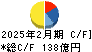 Ｕ－ＮＥＸＴ　ＨＯＬＤＩＮＧＳ キャッシュフロー計算書 2025年2月期