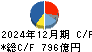 ＤＩＣ キャッシュフロー計算書 2024年12月期