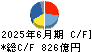 花王 キャッシュフロー計算書 2025年6月期
