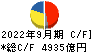 伊藤忠商事 キャッシュフロー計算書 2022年9月期