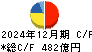 日本テレビホールディングス キャッシュフロー計算書 2024年12月期