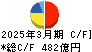 日本テレビホールディングス キャッシュフロー計算書 2025年3月期 日本テレビホールディングス キャッシュフロー計算書 2025年3月期