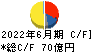 日本工営 キャッシュフロー計算書 2022年6月期