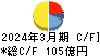 東京精密 キャッシュフロー計算書 2024年3月期 東京精密 キャッシュフロー計算書 2024年3月期