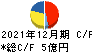 フルテック キャッシュフロー計算書 2021年12月期