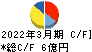 重松製作所 キャッシュフロー計算書 2022年3月期