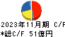 象印マホービン キャッシュフロー計算書 2023年11月期