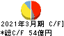 山洋電気 キャッシュフロー計算書 2021年3月期 山洋電気 キャッシュフロー計算書 2021年3月期