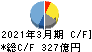 ニコン キャッシュフロー計算書 2021年3月期