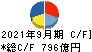 大日本印刷 キャッシュフロー計算書 2021年9月期