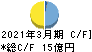 寺岡製作所 キャッシュフロー計算書 2021年3月期 寺岡製作所 キャッシュフロー計算書 2021年3月期