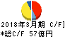 名港海運 キャッシュフロー計算書 2018年3月期 名港海運 キャッシュフロー計算書 2018年3月期