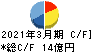 日水製薬 キャッシュフロー計算書 2021年3月期 日水製薬 キャッシュフロー計算書 2021年3月期