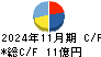マルマエ キャッシュフロー計算書 2024年11月期