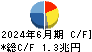 東京海上ホールディングス キャッシュフロー計算書 2024年6月期