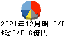 カナレ電気 キャッシュフロー計算書 2021年12月期 カナレ電気 キャッシュフロー計算書 2021年12月期