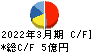 昭和化学工業 キャッシュフロー計算書 2022年3月期