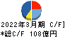 オカムラ キャッシュフロー計算書 2022年3月期