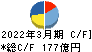 九電工 キャッシュフロー計算書 2022年3月期