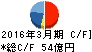 ＳＯＭＰＯケアメッセージ キャッシュフロー計算書 2016年3月期
