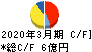 昭和鉄工 キャッシュフロー計算書 2020年3月期 昭和鉄工 キャッシュフロー計算書 2020年3月期