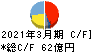 KOA キャッシュフロー計算書 2021年3月期 KOA キャッシュフロー計算書 2021年3月期