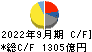 ＴＤＫ キャッシュフロー計算書 2022年9月期