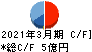 幼児活動研究会 キャッシュフロー計算書 2021年3月期 幼児活動研究会 キャッシュフロー計算書 2021年3月期