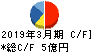 中国工業 キャッシュフロー計算書 2019年3月期