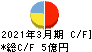 弁護士ドットコム キャッシュフロー計算書 2021年3月期 弁護士ドットコム キャッシュフロー計算書 2021年3月期