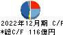 レーザーテック キャッシュフロー計算書 2022年12月期