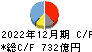 花王 キャッシュフロー計算書 2022年12月期