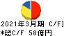 テレビ東京ホールディングス キャッシュフロー計算書 2021年3月期