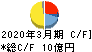 南海プライウッド キャッシュフロー計算書 2020年3月期 南海プライウッド キャッシュフロー計算書 2020年3月期
