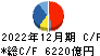 三井物産 キャッシュフロー計算書 2022年12月期