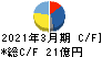 戸田工業 キャッシュフロー計算書 2021年3月期 戸田工業 キャッシュフロー計算書 2021年3月期