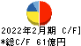 エコス キャッシュフロー計算書 2022年2月期 エコス キャッシュフロー計算書 2022年2月期