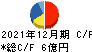 ソルクシーズ キャッシュフロー計算書 2021年12月期 ソルクシーズ キャッシュフロー計算書 2021年12月期
