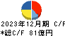 イトーキ キャッシュフロー計算書 2023年12月期